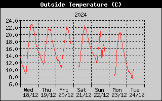 Reg Semanal Temperatura Externa